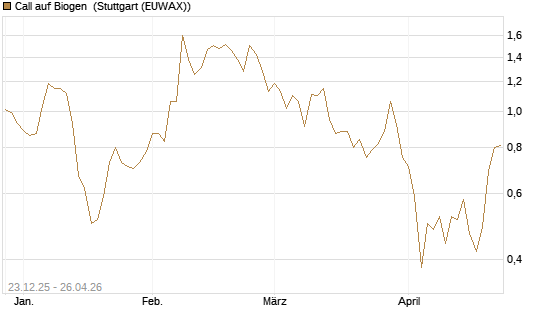 Call auf Biogen [Vontobel] Chart