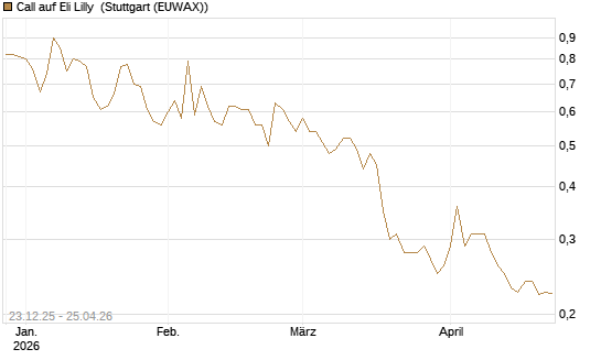 Call auf Eli Lilly [Vontobel] Chart