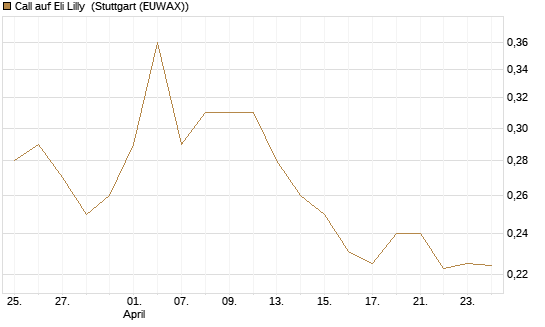Call auf Eli Lilly [Vontobel] Chart