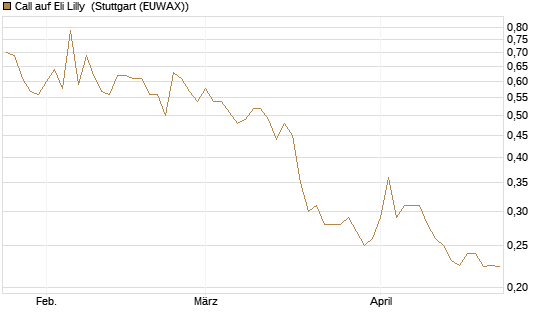 Call auf Eli Lilly [Vontobel] Chart