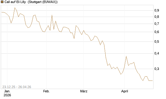 Call auf Eli Lilly [Vontobel] Chart