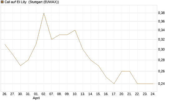 Call auf Eli Lilly [Vontobel] Chart