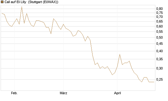 Call auf Eli Lilly [Vontobel] Chart