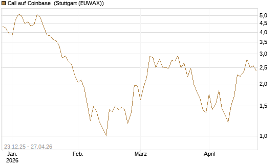 Call auf Coinbase [Vontobel] Chart