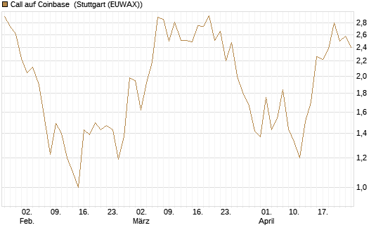 Call auf Coinbase [Vontobel] Chart