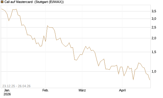Call auf Mastercard [Vontobel] Chart