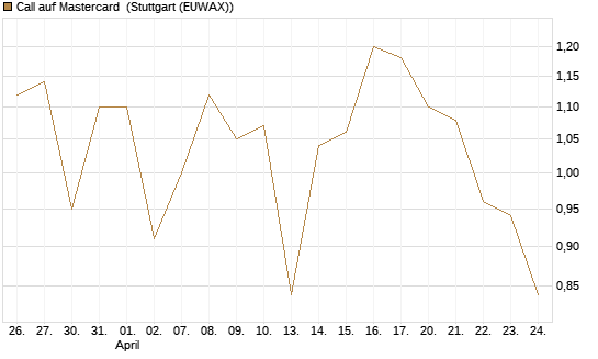 Call auf Mastercard [Vontobel] Chart