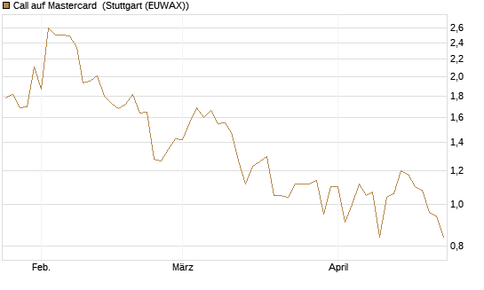 Call auf Mastercard [Vontobel] Chart