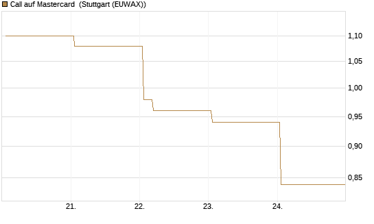 Call auf Mastercard [Vontobel] Chart