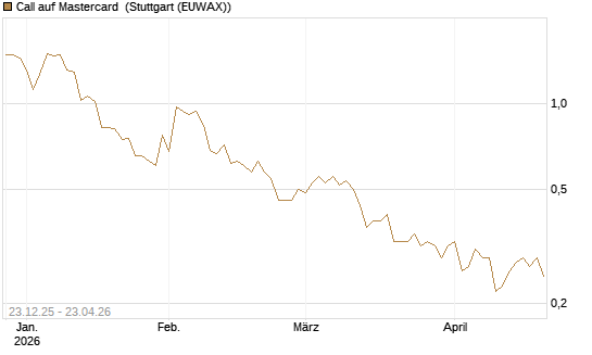 Call auf Mastercard [Vontobel] Chart