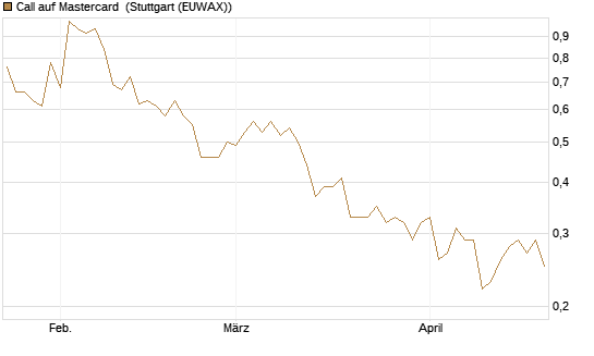 Call auf Mastercard [Vontobel] Chart