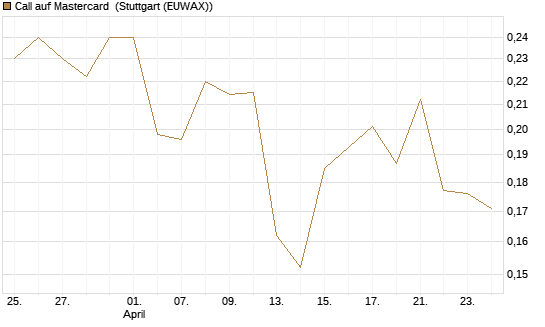 Call auf Mastercard [Vontobel] Chart