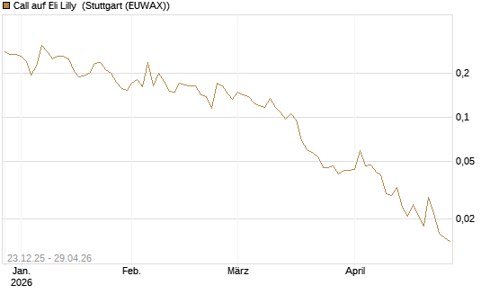 Call auf Eli Lilly [Vontobel] Chart