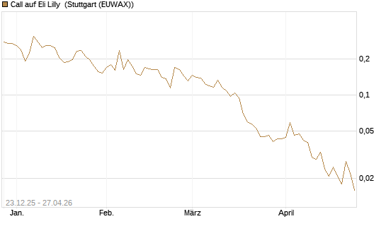 Call auf Eli Lilly [Vontobel] Chart