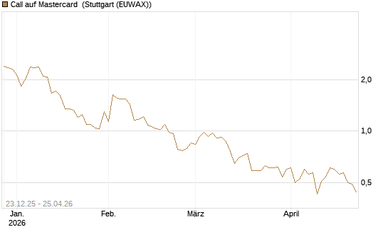 Call auf Mastercard [Vontobel] Chart