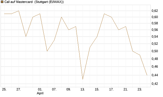 Call auf Mastercard [Vontobel] Chart