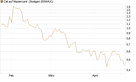 Call auf Mastercard [Vontobel] Chart