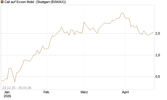 Call auf Exxon Mobil [Vontobel] Chart