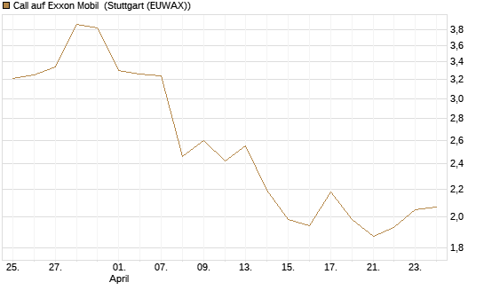 Call auf Exxon Mobil [Vontobel] Chart