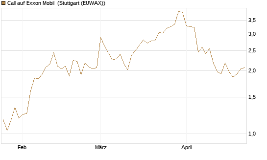 Call auf Exxon Mobil [Vontobel] Chart