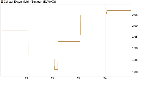 Call auf Exxon Mobil [Vontobel] Chart