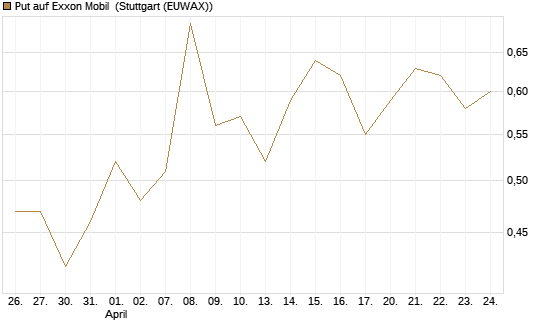 Put auf Exxon Mobil [Vontobel] Chart