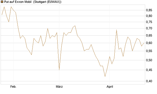 Put auf Exxon Mobil [Vontobel] Chart