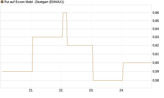 Put auf Exxon Mobil [Vontobel] Chart