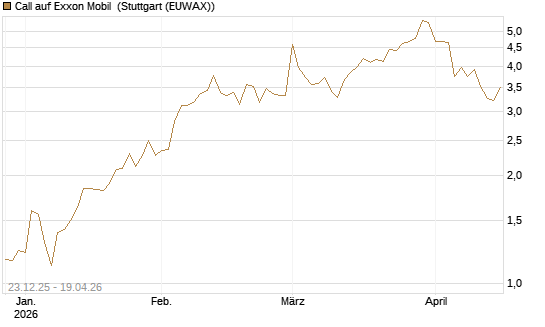 Call auf Exxon Mobil [Vontobel] Chart