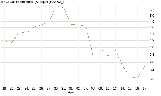 Call auf Exxon Mobil [Vontobel] Chart