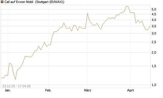Call auf Exxon Mobil [Vontobel] Chart