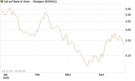 Call auf Bank of America [Vontobel] Chart