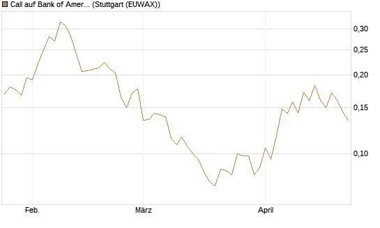 Call auf Bank of America [Vontobel] Chart