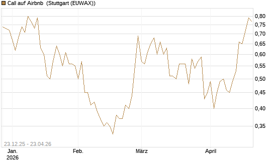 Call auf Airbnb [Vontobel] Chart