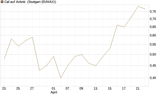 Call auf Airbnb [Vontobel] Chart