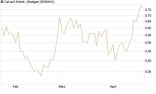 Call auf Airbnb [Vontobel] Chart