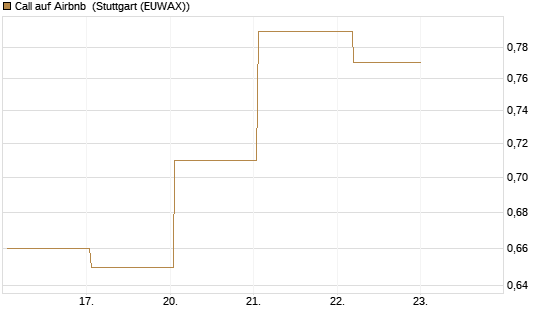 Call auf Airbnb [Vontobel] Chart