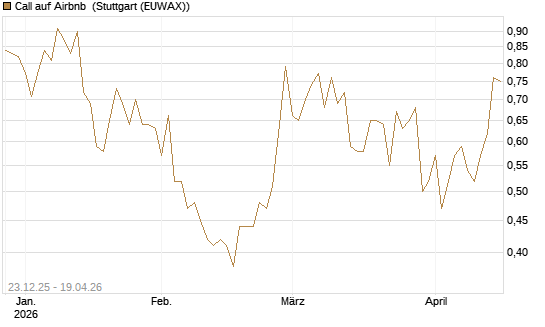 Call auf Airbnb [Vontobel] Chart
