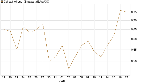 Call auf Airbnb [Vontobel] Chart