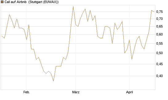 Call auf Airbnb [Vontobel] Chart