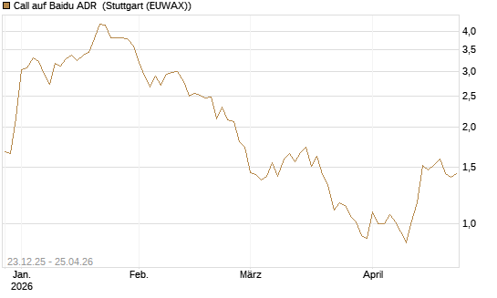 Call auf Baidu ADR [Vontobel] Chart