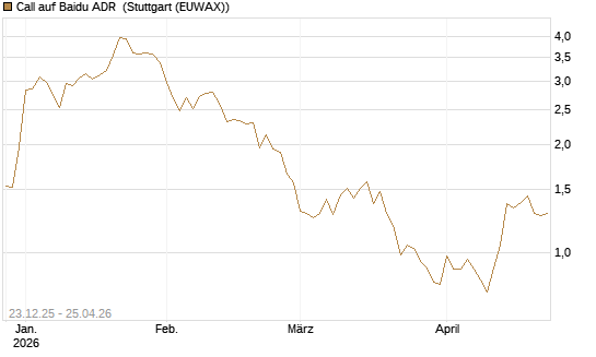 Call auf Baidu ADR [Vontobel] Chart