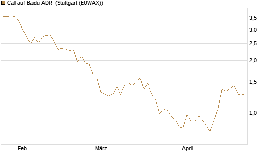 Call auf Baidu ADR [Vontobel] Chart
