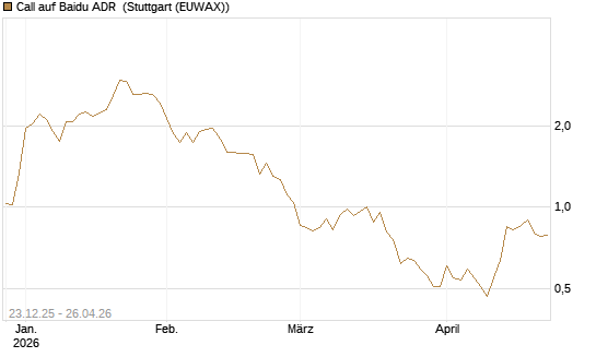 Call auf Baidu ADR [Vontobel] Chart