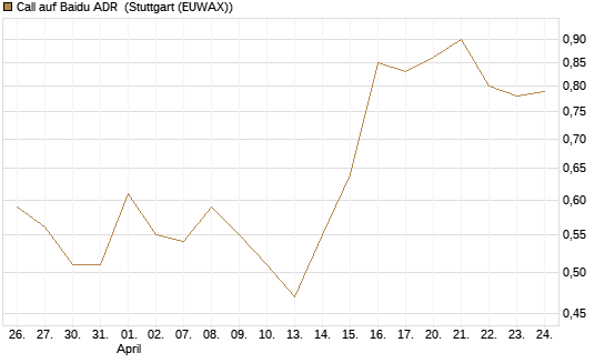 Call auf Baidu ADR [Vontobel] Chart