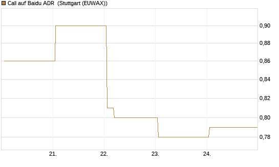Call auf Baidu ADR [Vontobel] Chart