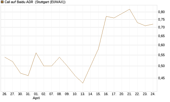 Call auf Baidu ADR [Vontobel] Chart