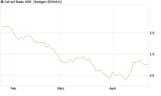 Call auf Baidu ADR [Vontobel] Chart