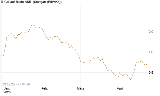Call auf Baidu ADR [Vontobel] Chart