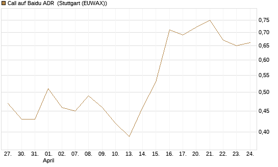 Call auf Baidu ADR [Vontobel] Chart